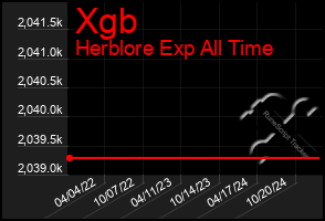 Total Graph of Xgb