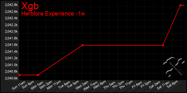 Last 7 Days Graph of Xgb