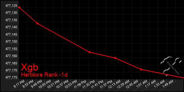 Last 24 Hours Graph of Xgb