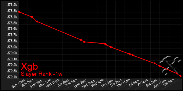 Last 7 Days Graph of Xgb