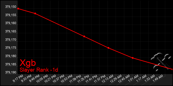 Last 24 Hours Graph of Xgb