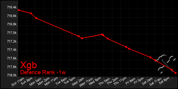 Last 7 Days Graph of Xgb