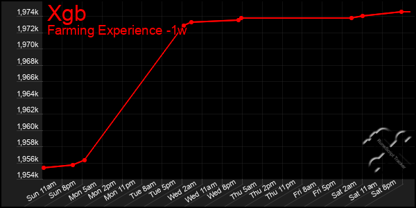 Last 7 Days Graph of Xgb