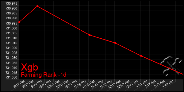 Last 24 Hours Graph of Xgb