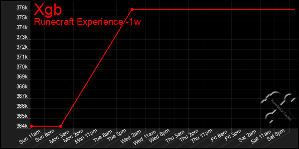 Last 7 Days Graph of Xgb