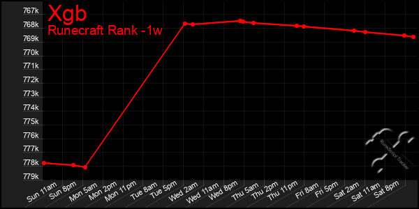 Last 7 Days Graph of Xgb