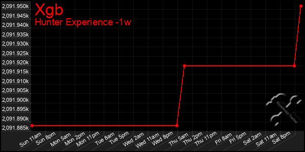 Last 7 Days Graph of Xgb