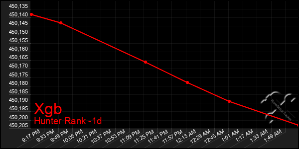 Last 24 Hours Graph of Xgb