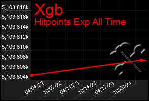 Total Graph of Xgb