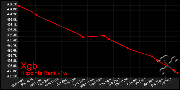 Last 7 Days Graph of Xgb