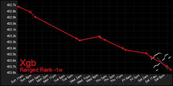 Last 7 Days Graph of Xgb