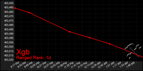 Last 24 Hours Graph of Xgb