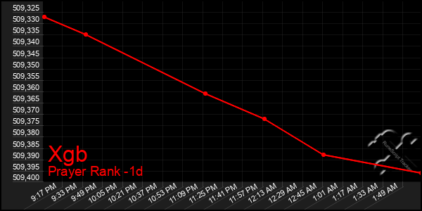 Last 24 Hours Graph of Xgb