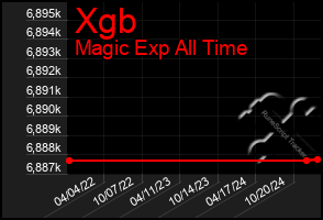 Total Graph of Xgb