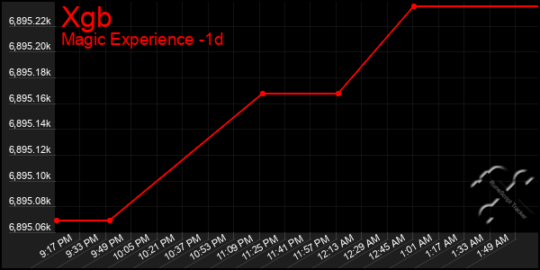 Last 24 Hours Graph of Xgb