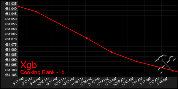 Last 24 Hours Graph of Xgb