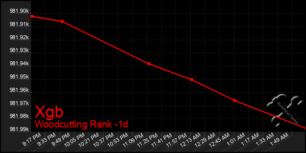 Last 24 Hours Graph of Xgb