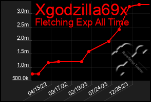 Total Graph of Xgodzilla69x