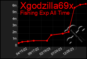 Total Graph of Xgodzilla69x