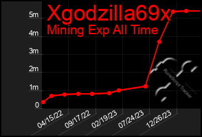 Total Graph of Xgodzilla69x