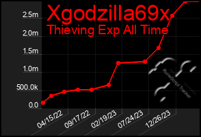 Total Graph of Xgodzilla69x