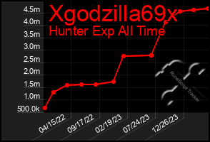 Total Graph of Xgodzilla69x