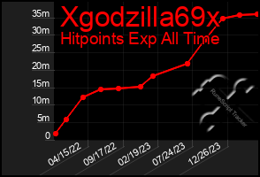 Total Graph of Xgodzilla69x