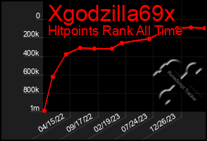 Total Graph of Xgodzilla69x