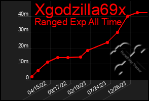 Total Graph of Xgodzilla69x