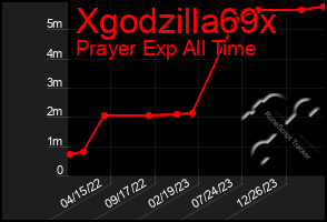 Total Graph of Xgodzilla69x