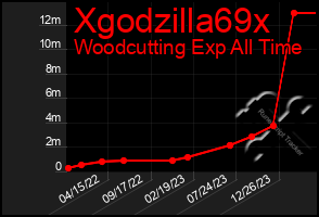 Total Graph of Xgodzilla69x