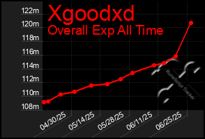 Total Graph of Xgoodxd