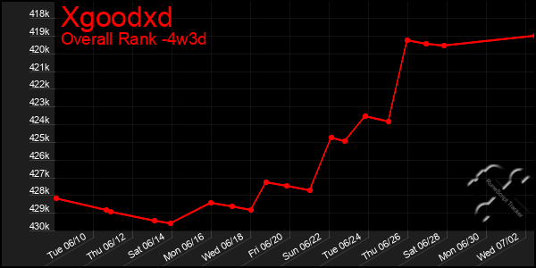 Last 31 Days Graph of Xgoodxd