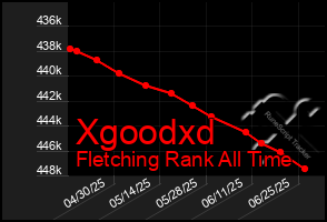 Total Graph of Xgoodxd