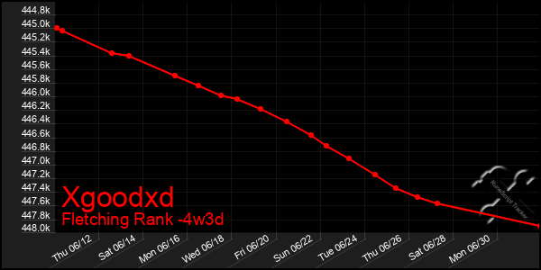 Last 31 Days Graph of Xgoodxd