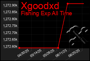 Total Graph of Xgoodxd