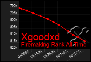 Total Graph of Xgoodxd