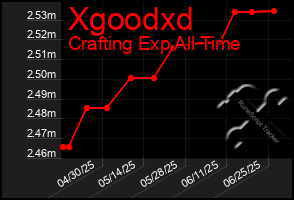 Total Graph of Xgoodxd