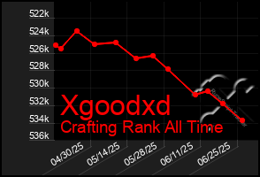 Total Graph of Xgoodxd