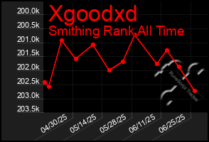 Total Graph of Xgoodxd