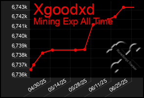 Total Graph of Xgoodxd