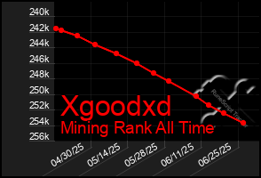 Total Graph of Xgoodxd