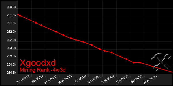 Last 31 Days Graph of Xgoodxd