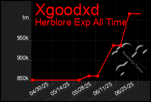Total Graph of Xgoodxd
