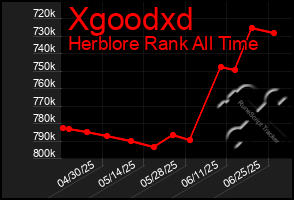 Total Graph of Xgoodxd