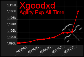 Total Graph of Xgoodxd
