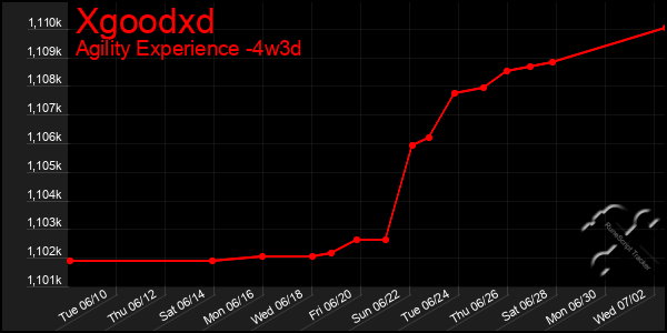 Last 31 Days Graph of Xgoodxd