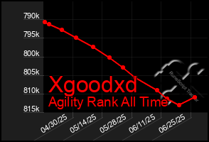Total Graph of Xgoodxd
