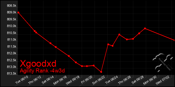 Last 31 Days Graph of Xgoodxd