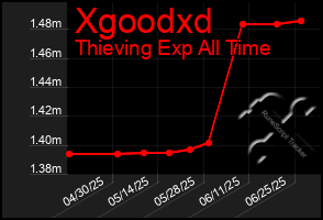 Total Graph of Xgoodxd